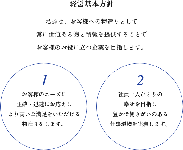 経営基本方針 私達は、お客様への物造りとして常に価値ある物と情報を提供することでお客様のお役に立つ企業を目指します。1 お客様のニーズに正確・迅速にお応えしより高いご満足をいただける物造りをします。2 社員一人ひとりの幸せを目指し豊かで働きがいのある仕事環境を実現します。